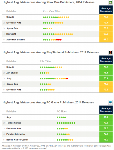 PC games seemed favorable to critics in 2014