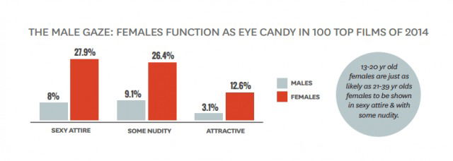 Inequality in Films