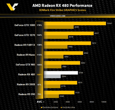 AMD-Radeon-RX-480-3DMark-Fire-Strike-2 | The Outerhaven AMD-Radeon-RX-480-3DMark-Fire-Strike-2