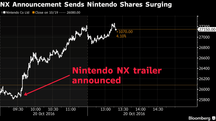 nintendo-nx-bloomberg | The Outerhaven nintendo-nx-bloomberg