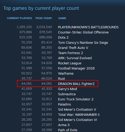 dragonballfighter-doing-well-on-steam | The Outerhaven Dragon Ball FighterZ On Steam 44K Users