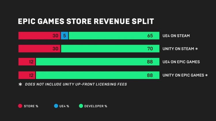 Epicgames-digitalstorefront-Infographic-01 | The Outerhaven
