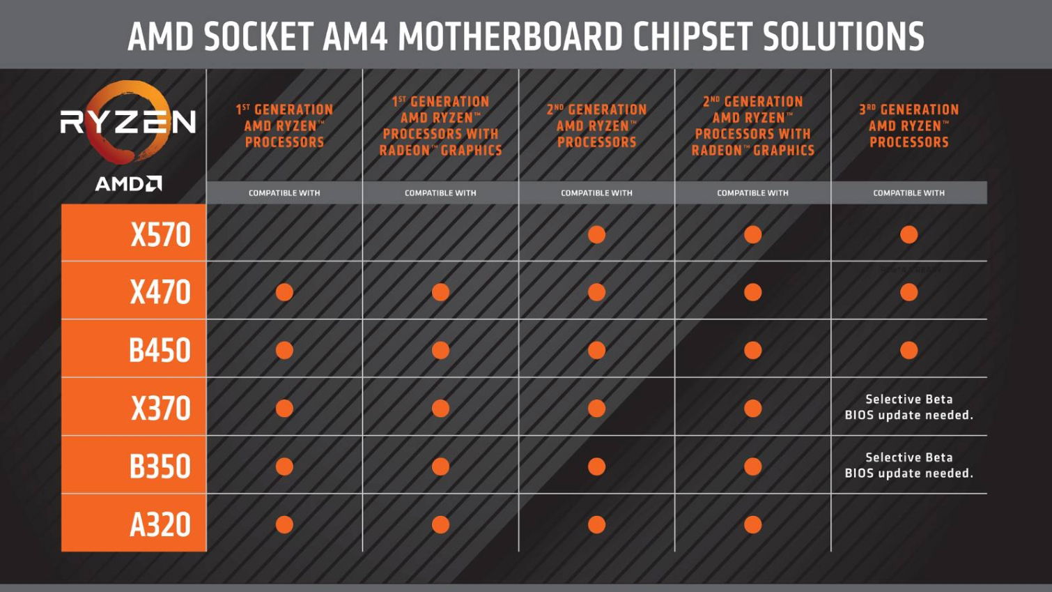 Ryzen 3 supported processor chipset