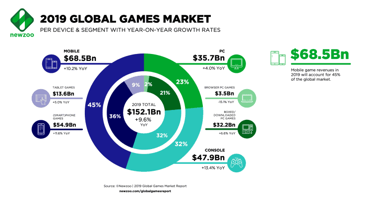 Newzoo-2019-Global-Games-Market-per-Segment | The Outerhaven
