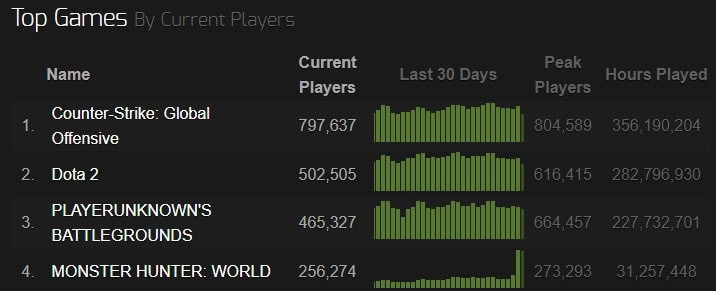 Steam top 4 games MHWI | The Outerhaven Steam top 4 games MHWI