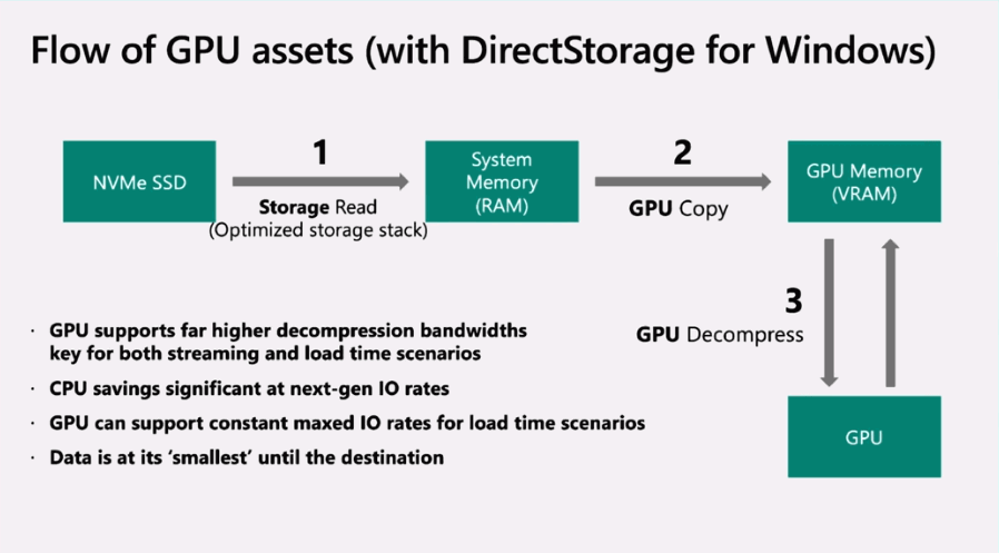 How-directstorage-works