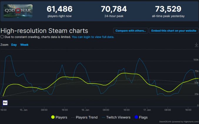 God of War Steamdb numbers