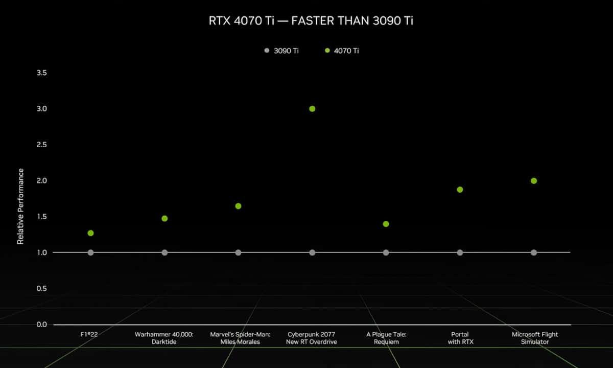 4070 Ti faster than 3090 Ti | The Outerhaven 4070 Ti faster than 3090 Ti