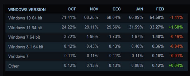 Steam-Windows-hardware-software-march-2023