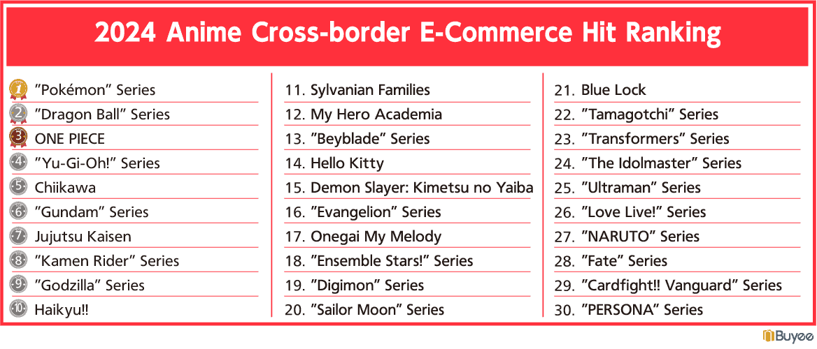 2024 Anime Cross-border E-Commerce Hit Ranking | The Outerhaven
