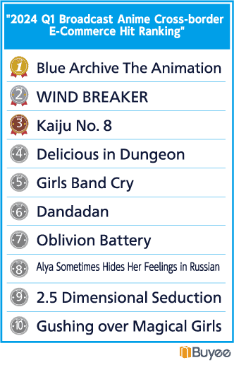 2024 Q1 Broadcast Anime Cross-border E-Commerce Hit Ranking | The Outerhaven
