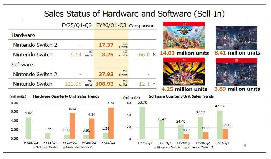 Graph and details of the Nintendo Financials