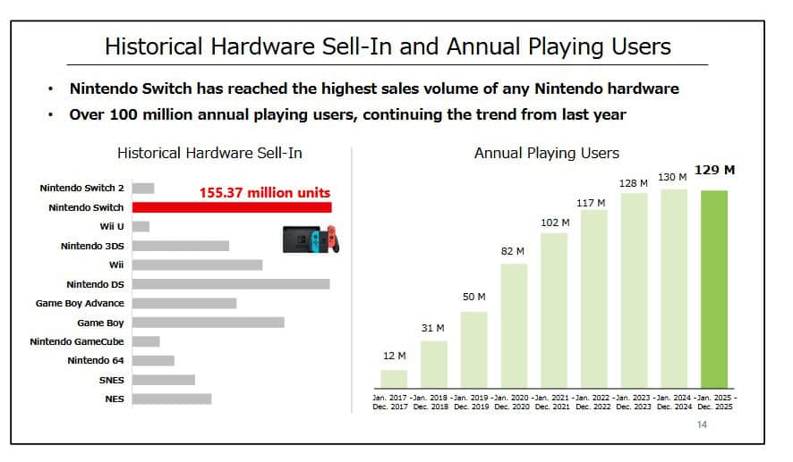 Screenshot Nintendo annual users | The Outerhaven Annual users graph from Nintendo Financials