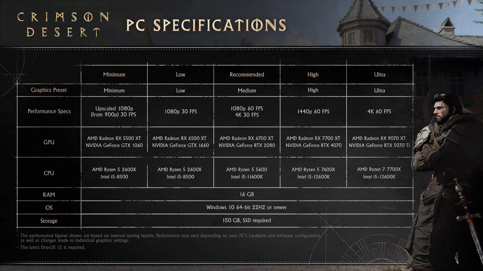 Photo inspiration: Visual Reference: Crimson Desert Pc Specs Console Performance Modes And Handheld