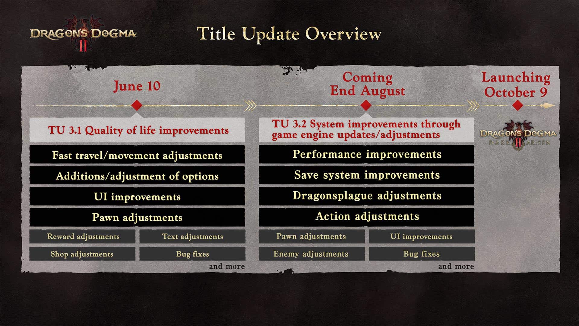Dragon's Dogma II title update overview with milestones: June 10, Coming End August, Launching October 9, and lists of improvements.