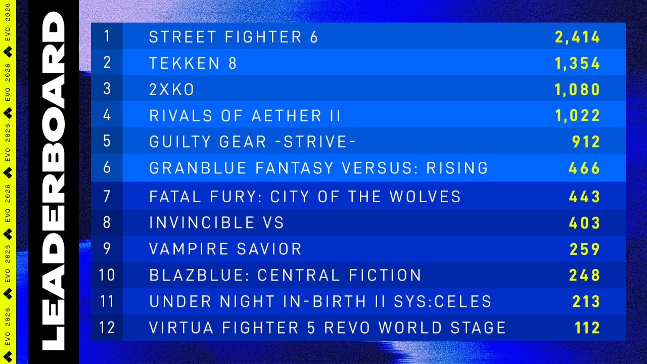 Evo 2026 Final Registration Leaderboard | The Outerhaven Evo 2026 Final Registration Leaderboard