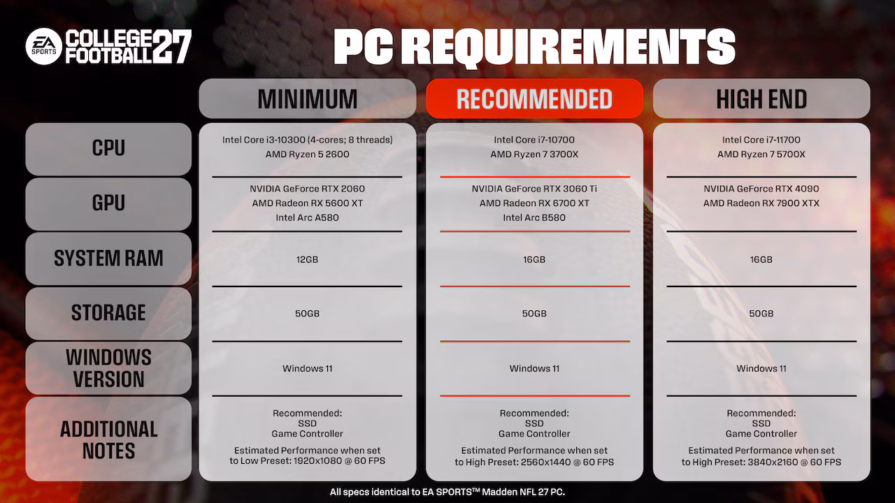 CFB27_PC_Requirements_16x9 | The Outerhaven PC requirements chart with three columns: Minimum, Recommended, High End; rows for CPU, GPU, System RAM, Storage, Windows Version, Additional Notes. Examples: Minimum—i3-10300, RTX 2060, 12GB RAM, 50GB, Windows 11; Recommended—i7-10700, RTX 3060 Ti, 16GB, 50GB, Windows 11; High End—i7-11700, RTX 4090, 16GB, 50GB, Windows 11.