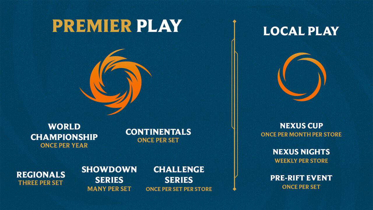 RFB_SOTG2026_Header_OPEventType | The Outerhaven Two-column graphic showing Premier Play and Local Play with an orange spiral logo; Premier lists World Championship, Continentals, Regionals, Showdown Series, and Challenge Series, Local lists Nexus Cup, Nexus Nights, and Pre-Rift Event.