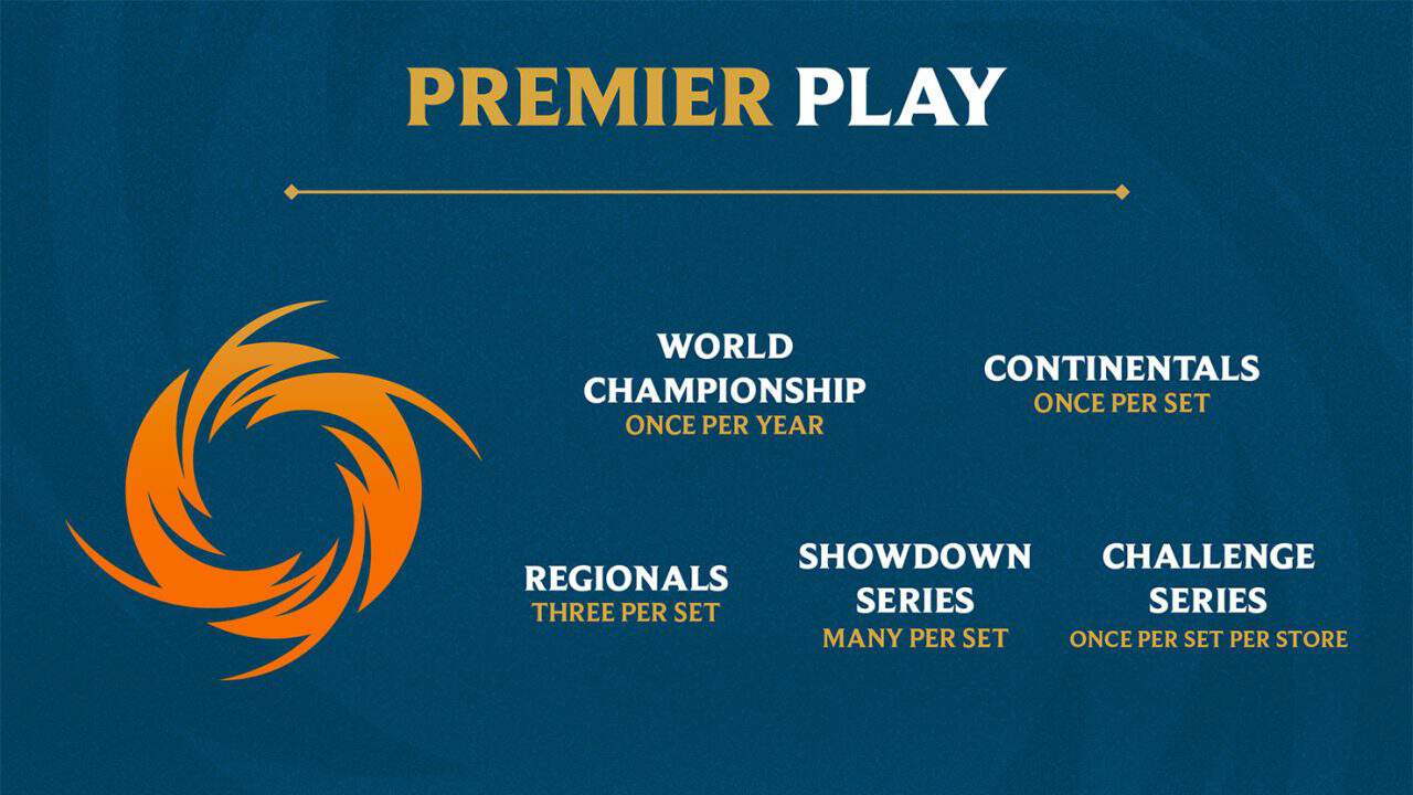 RFB_SOTG2026_OPPremierPlay | The Outerhaven Premier Play infographic outlining competition formats and frequencies (World Championship, Continentals, Regionals, Showdown, Challenge).