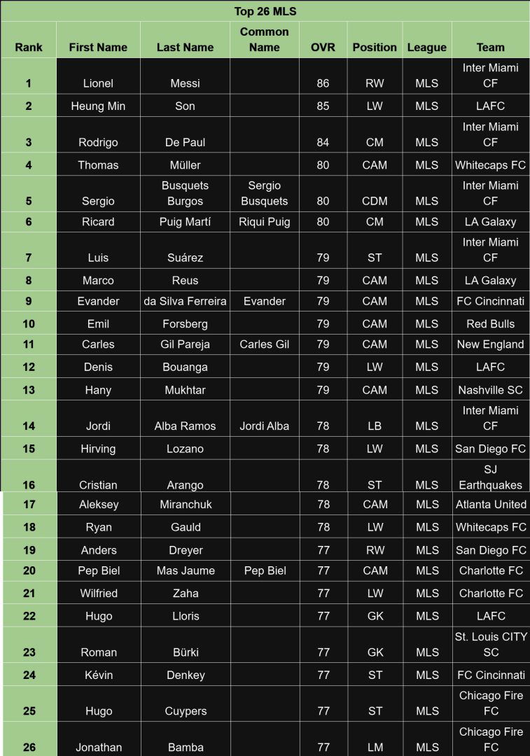 EA Sports FC 26 MLS Top Player Ratings