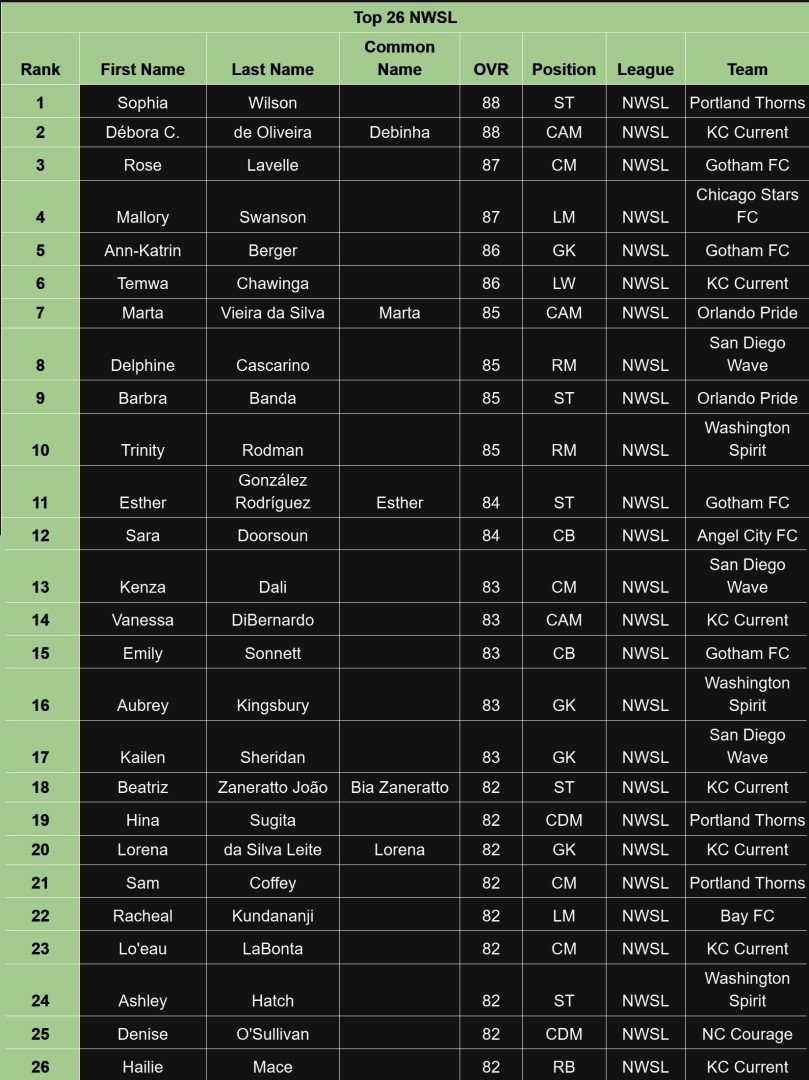 EA Sports FC 26 NWSL Top Player Ratings