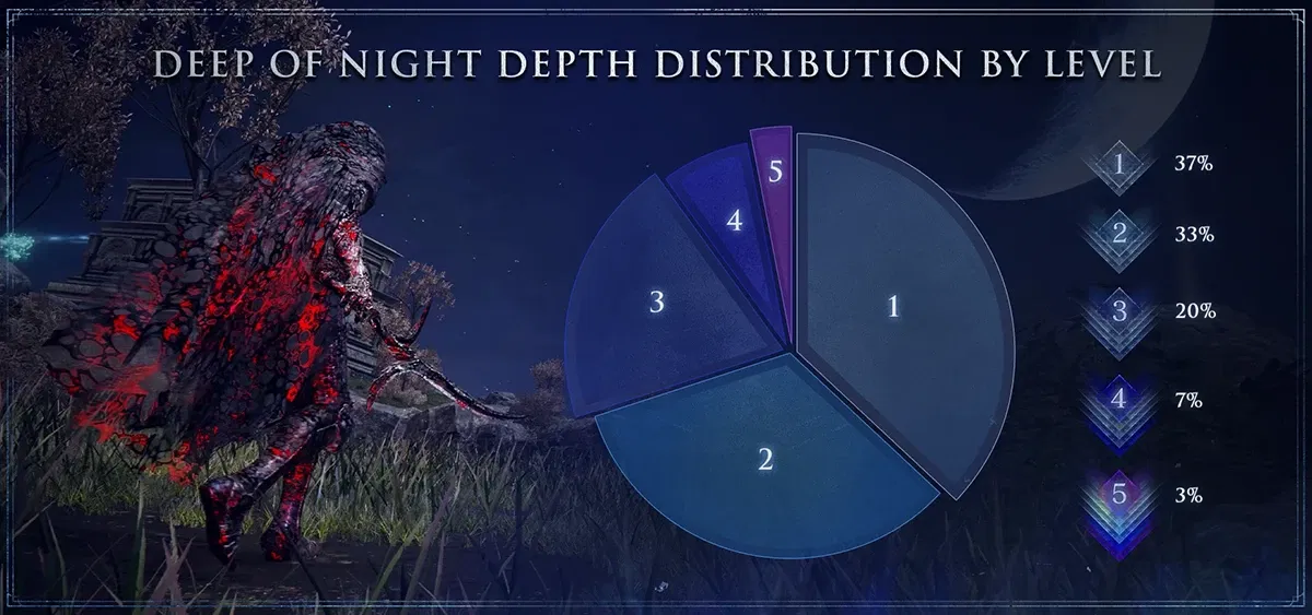 Elden Ring Nighreign Depth Progression