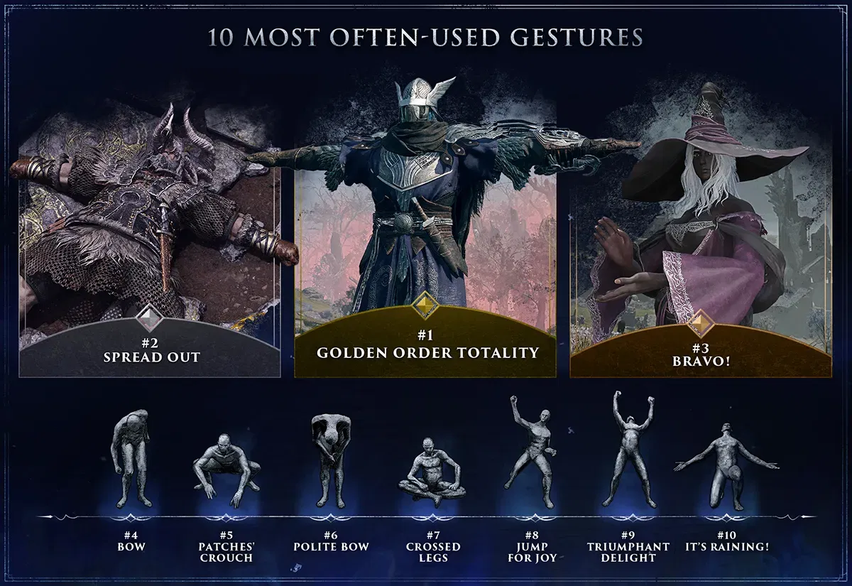 Elden Ring Nighreign Most Often Used Gestures