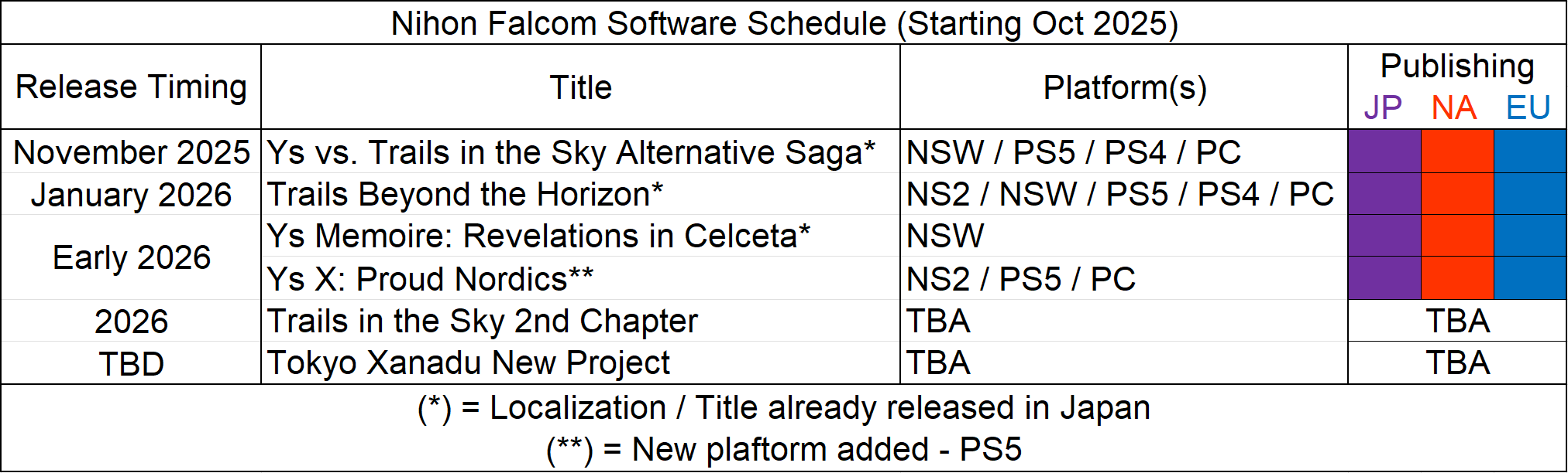 The chart of the game releases for next fiscal year according to the financial numbers