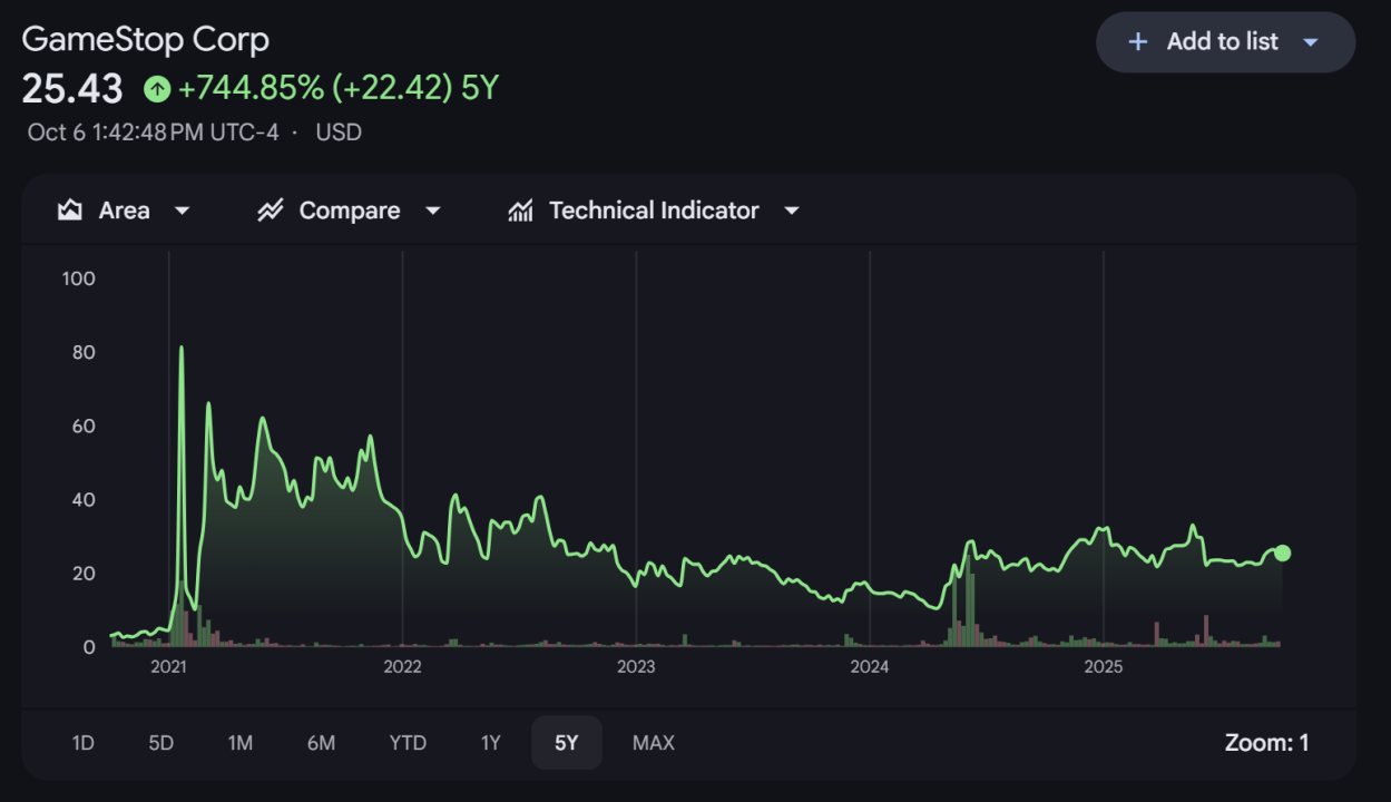 After hitting its lowest point since the pandemic in April 2024, GameStop's stock has seen a surprising rise in 2025.