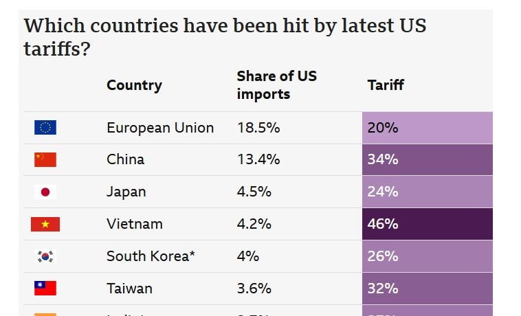Trumps Tariffs and who it affects the most | The Outerhaven Trumps Tariffs and who it affects the most